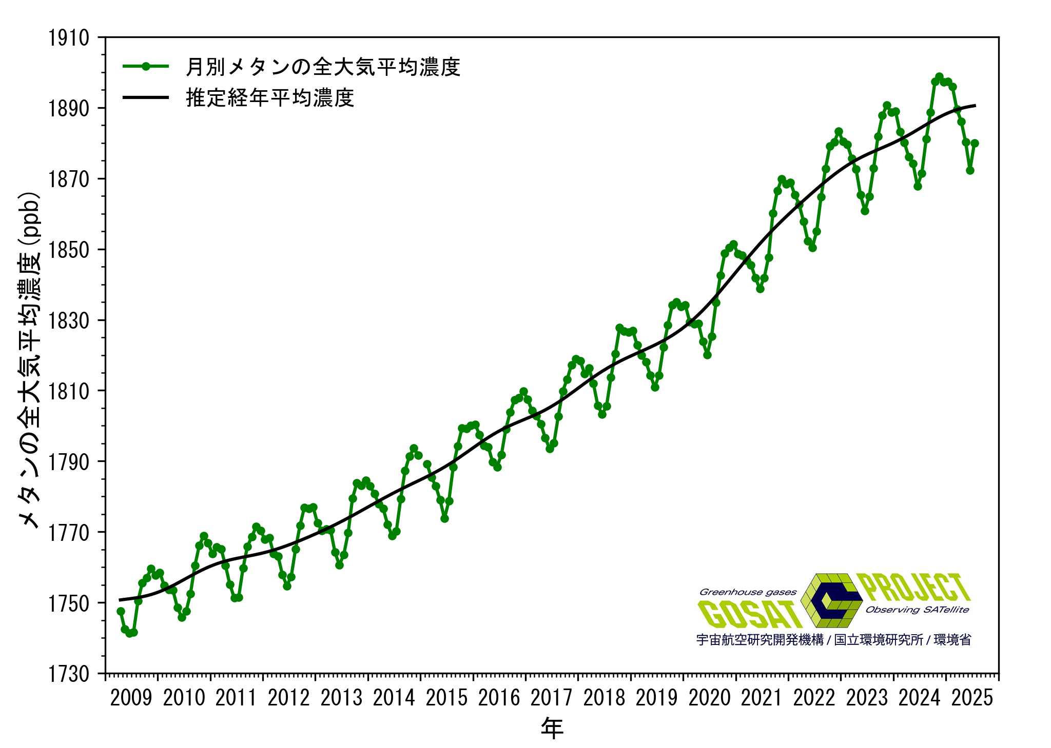 メタンの全大気平均濃度の長期変化傾向