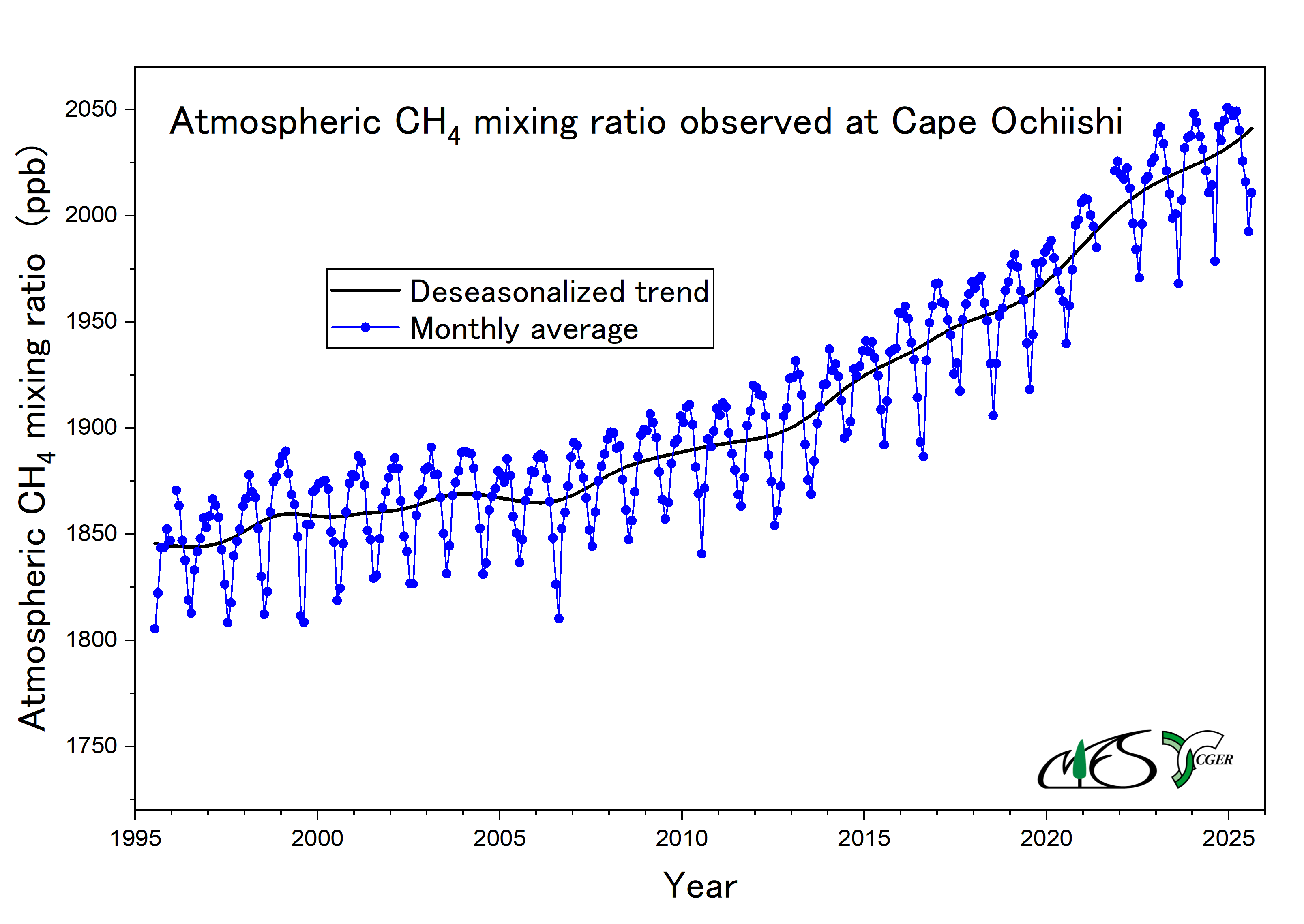 Atmospheric CH4 Mixing Ratios [Cape Ochi-ishi Station]