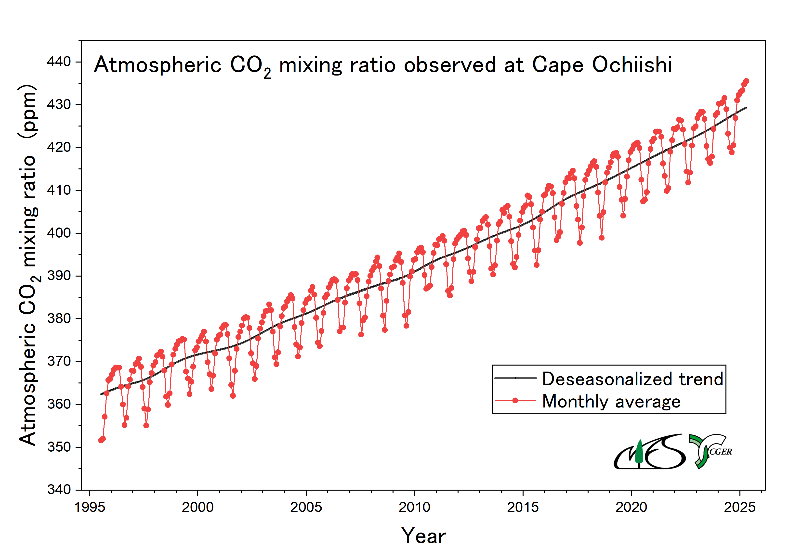 Atmospheric CO2 Mixing Ratios [Cape Ochi-ishi Station]