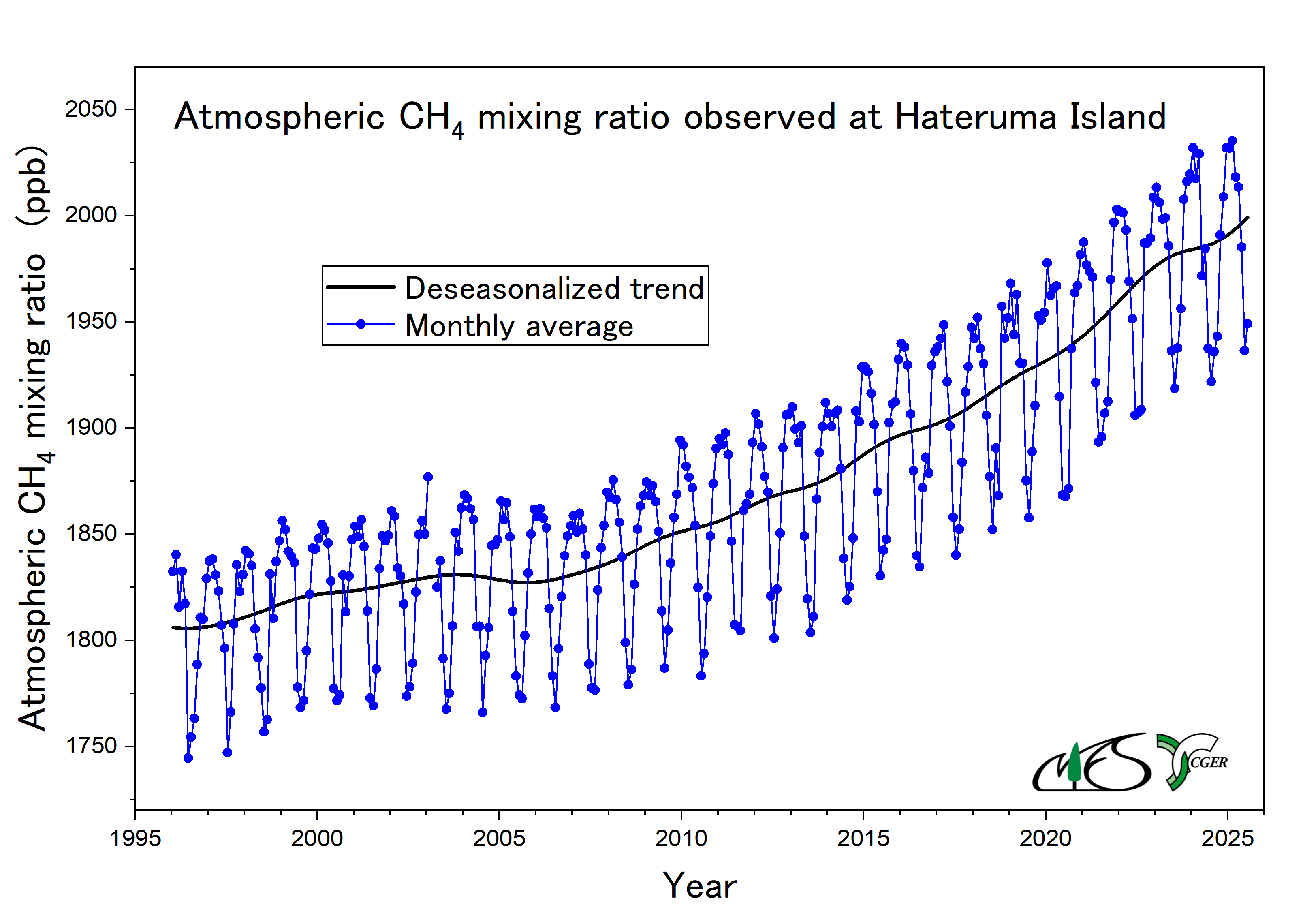 Atmospheric CH4 Mixing Ratios [Hateruma Station]