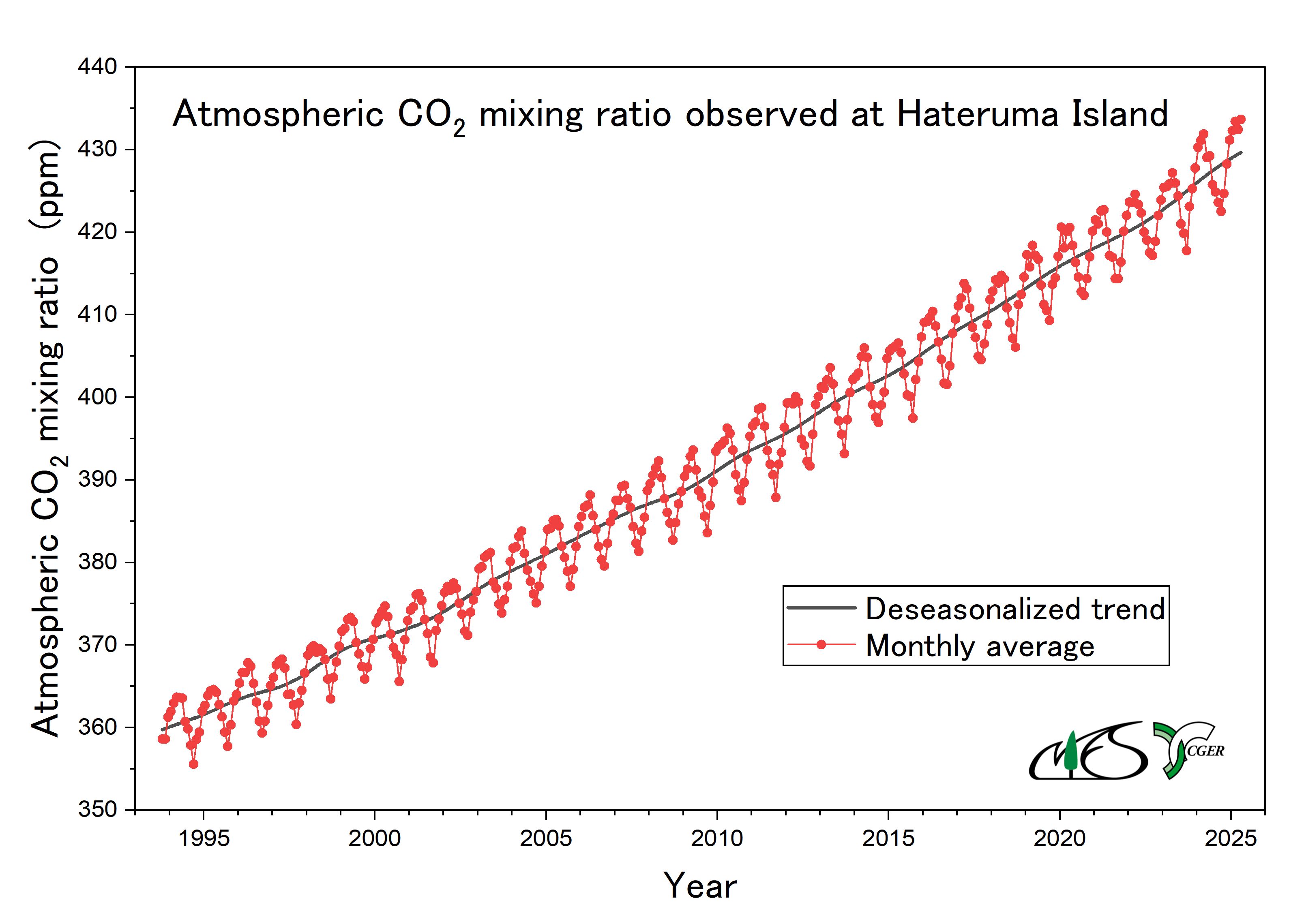 Atmospheric CO2 Mixing Ratios [Hateruma Station]