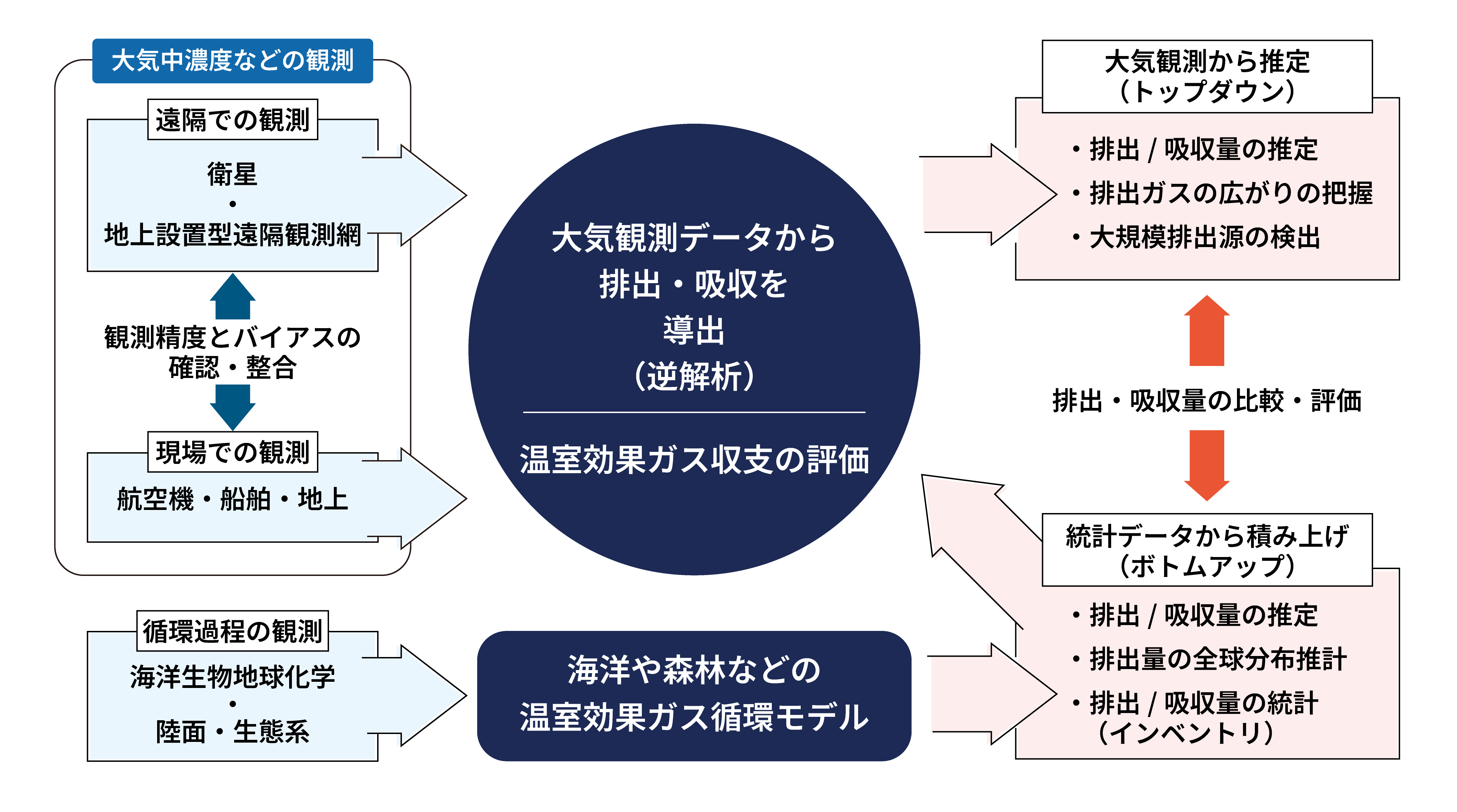 データカタログの収録内容説明図