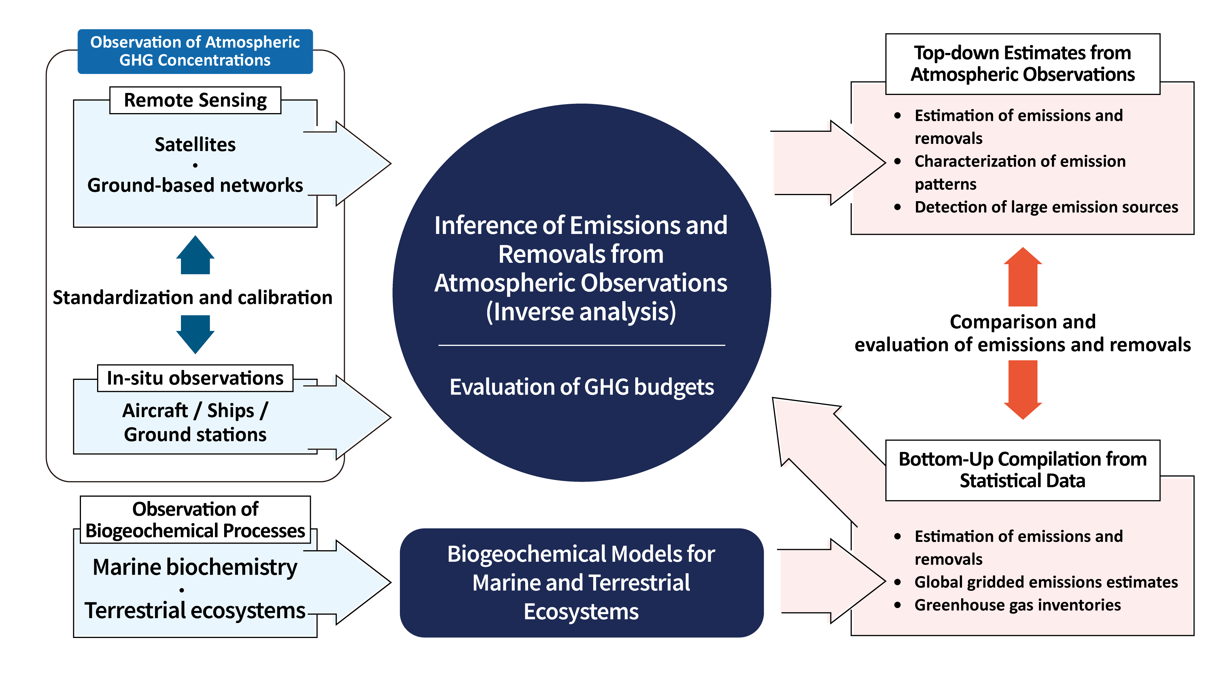 A diagram illustrating the contents of the data catalog