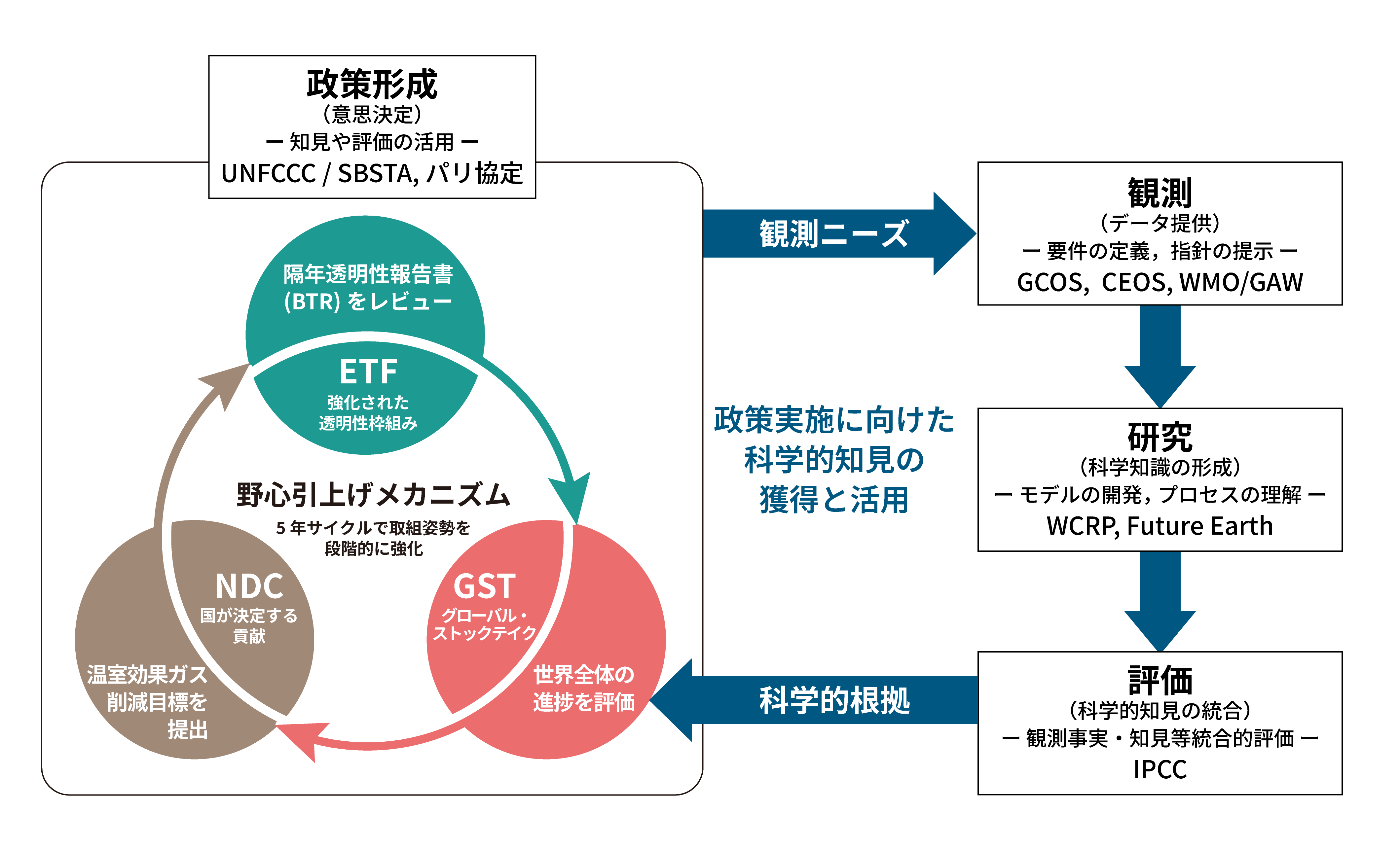 気候政策を支える科学について