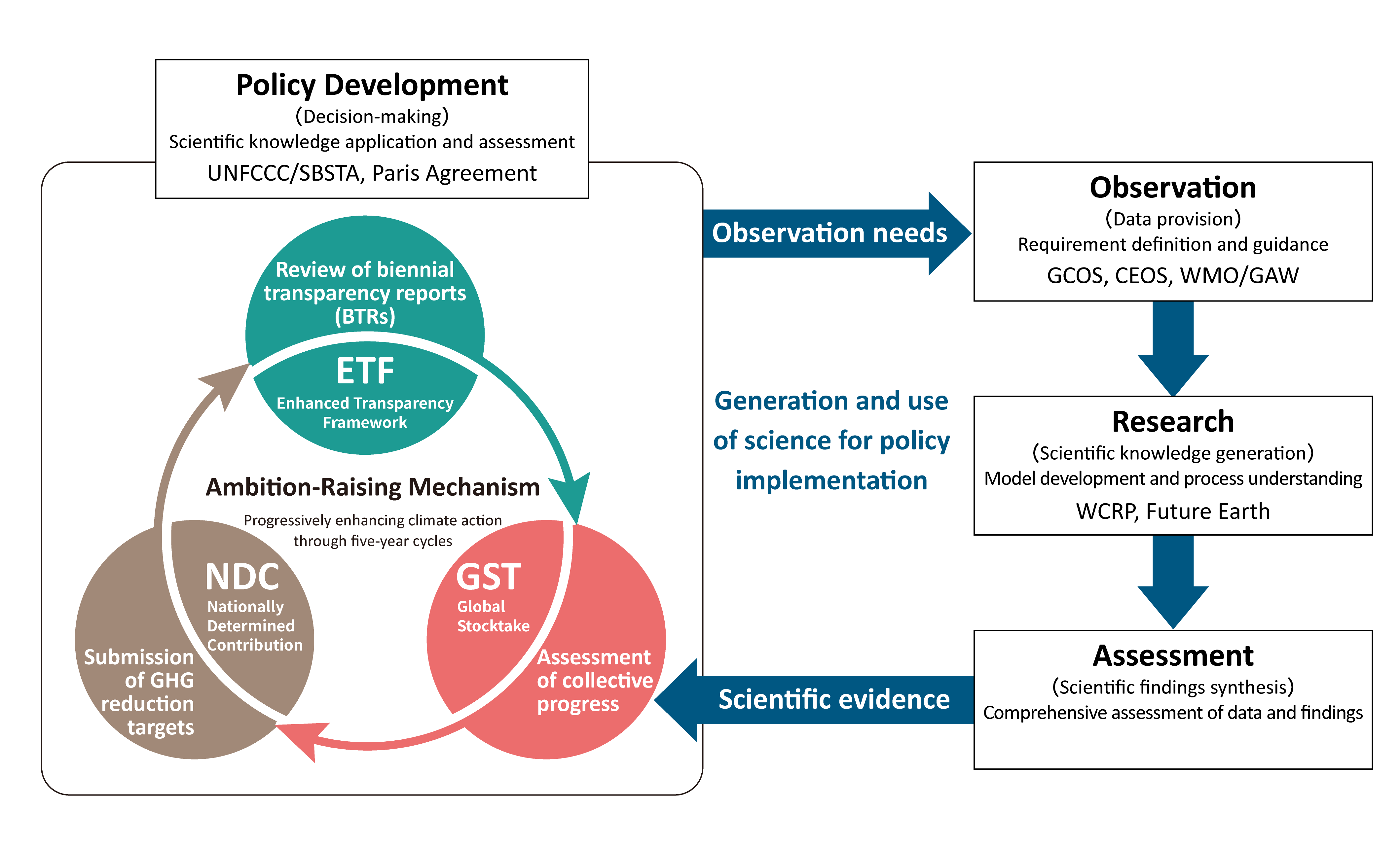Role of Science in Climate Policy