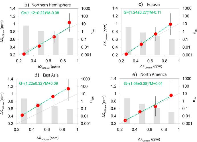 Regional CO₂ emission comparisons