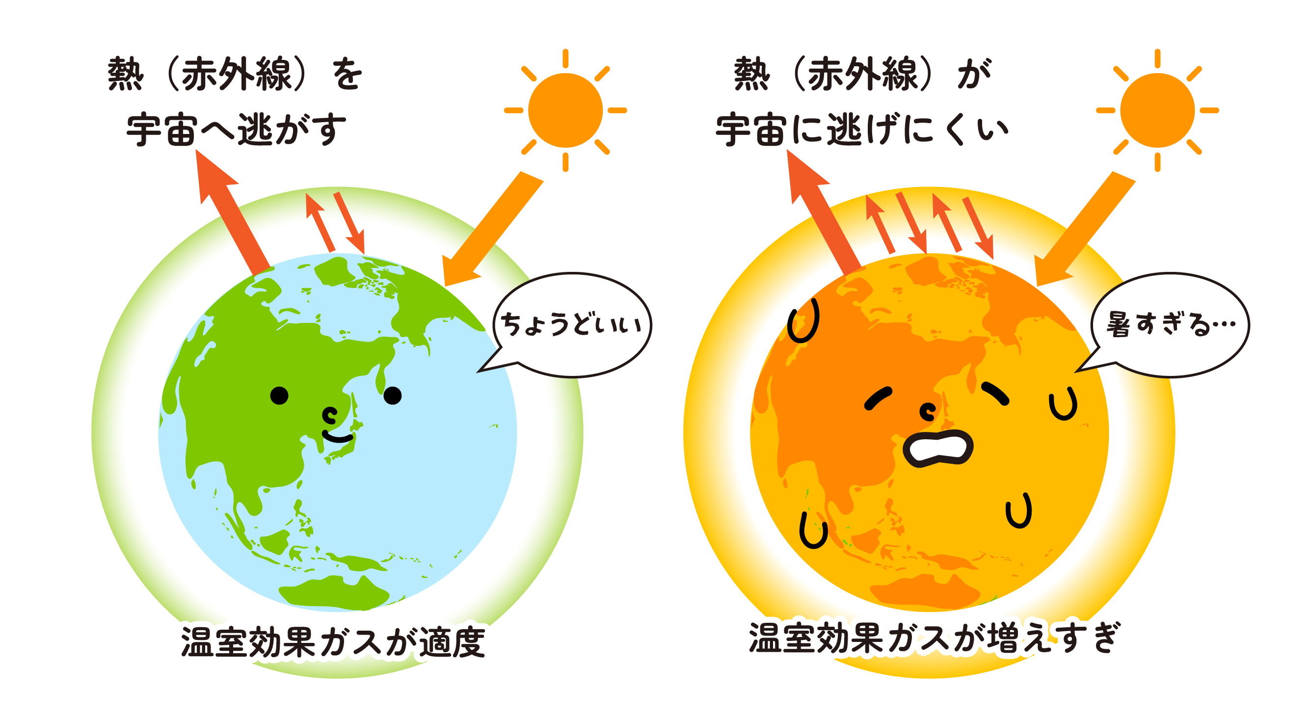 地球温暖化の仕組み